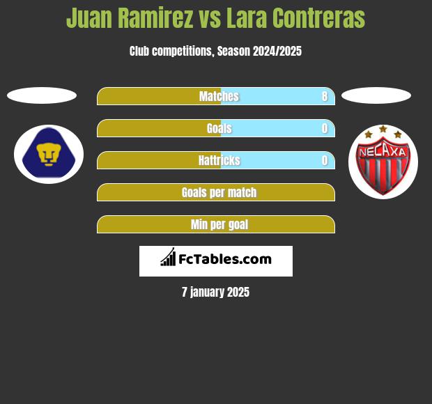 Juan Ramirez vs Lara Contreras h2h player stats