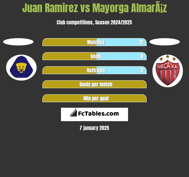 Juan Ramirez vs Mayorga AlmarÃ¡z h2h player stats