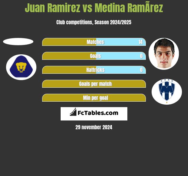 Juan Ramirez vs Medina RamÃ­rez h2h player stats