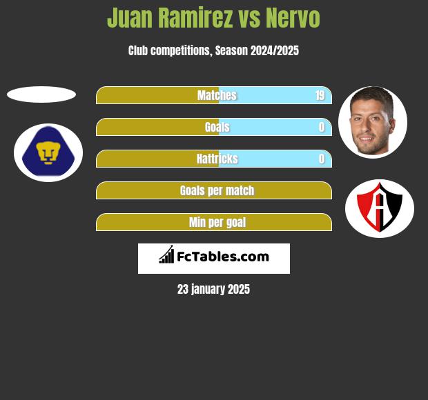 Juan Ramirez vs Nervo h2h player stats