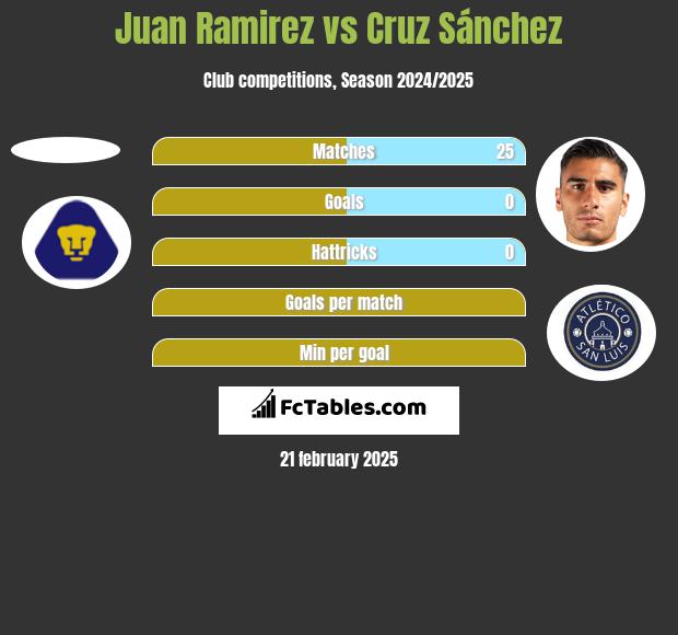 Juan Ramirez vs Cruz Sánchez h2h player stats