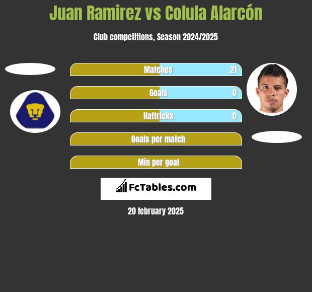 Juan Ramirez vs Colula Alarcón h2h player stats