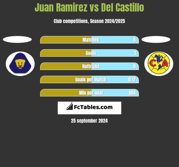 Juan Ramirez vs Del Castillo h2h player stats