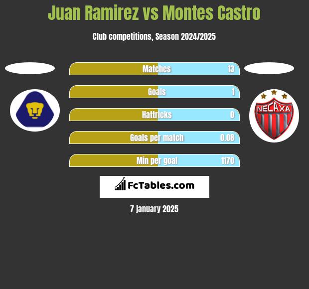 Juan Ramirez vs Montes Castro h2h player stats