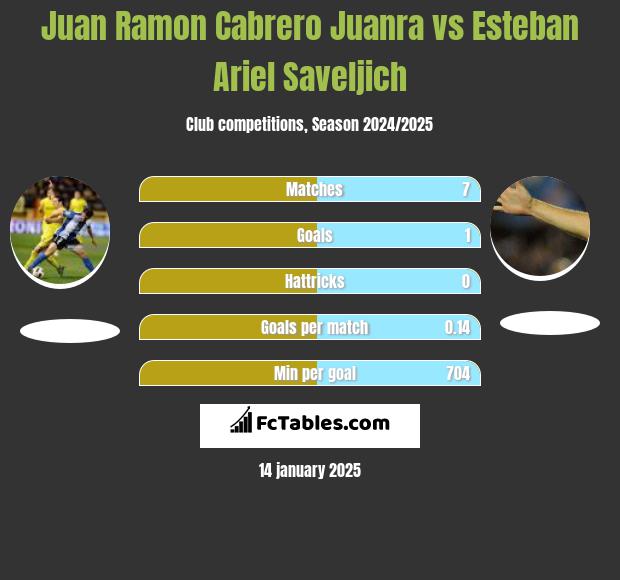 Juan Ramon Cabrero Juanra vs Esteban Ariel Saveljich h2h player stats