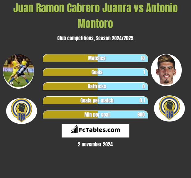 Juan Ramon Cabrero Juanra vs Antonio Montoro h2h player stats