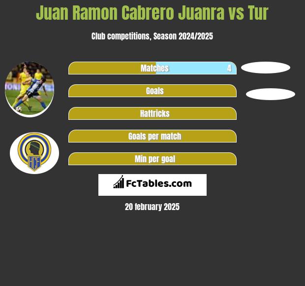 Juan Ramon Cabrero Juanra vs Tur h2h player stats