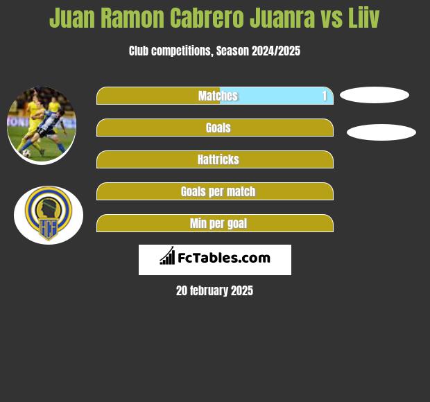 Juan Ramon Cabrero Juanra vs Liiv h2h player stats