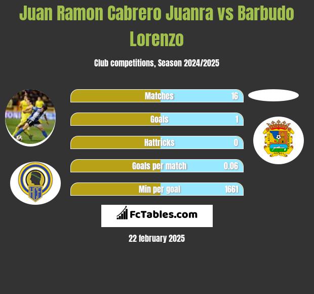 Juan Ramon Cabrero Juanra vs Barbudo Lorenzo h2h player stats