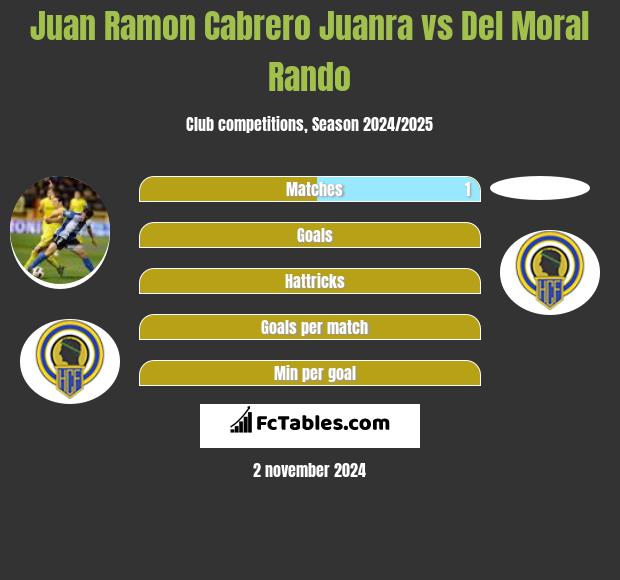 Juan Ramon Cabrero Juanra vs Del Moral Rando h2h player stats