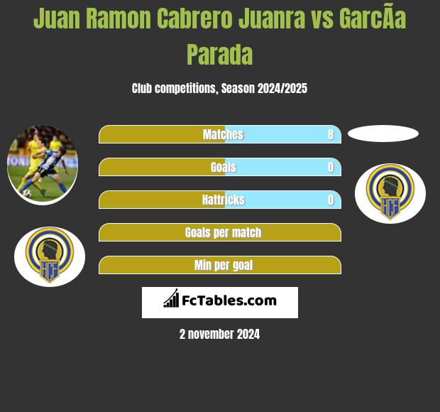 Juan Ramon Cabrero Juanra vs GarcÃ­a Parada h2h player stats