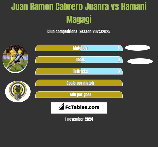 Juan Ramon Cabrero Juanra vs Hamani Magagi h2h player stats