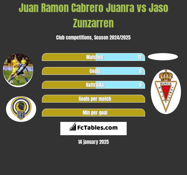 Juan Ramon Cabrero Juanra vs Jaso Zunzarren h2h player stats