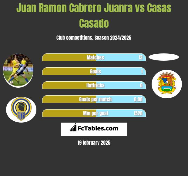 Juan Ramon Cabrero Juanra vs Casas Casado h2h player stats