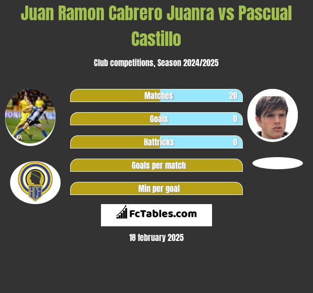 Juan Ramon Cabrero Juanra vs Pascual Castillo h2h player stats