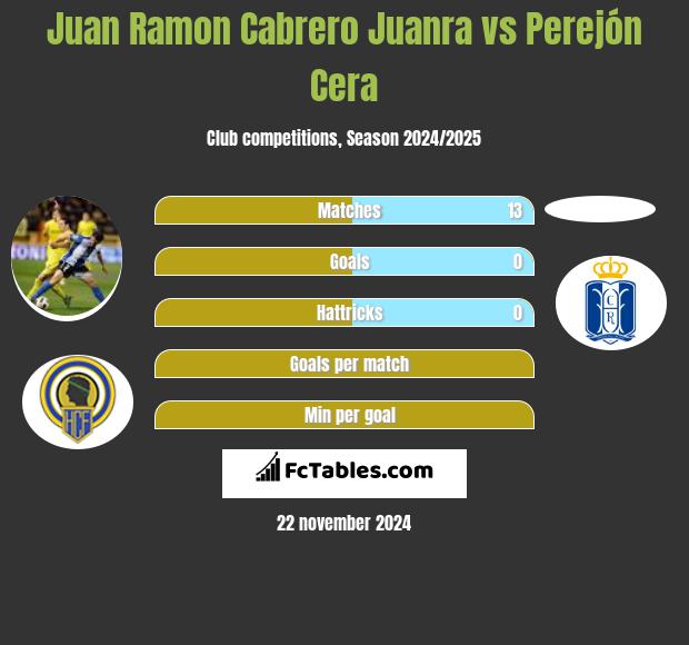 Juan Ramon Cabrero Juanra vs Perejón Cera h2h player stats