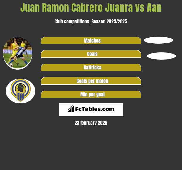 Juan Ramon Cabrero Juanra vs Aan  h2h player stats