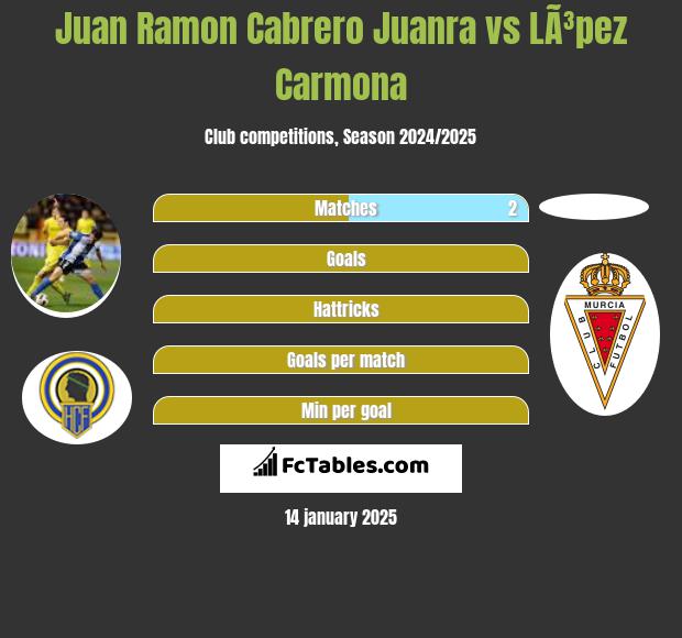 Juan Ramon Cabrero Juanra vs LÃ³pez Carmona h2h player stats