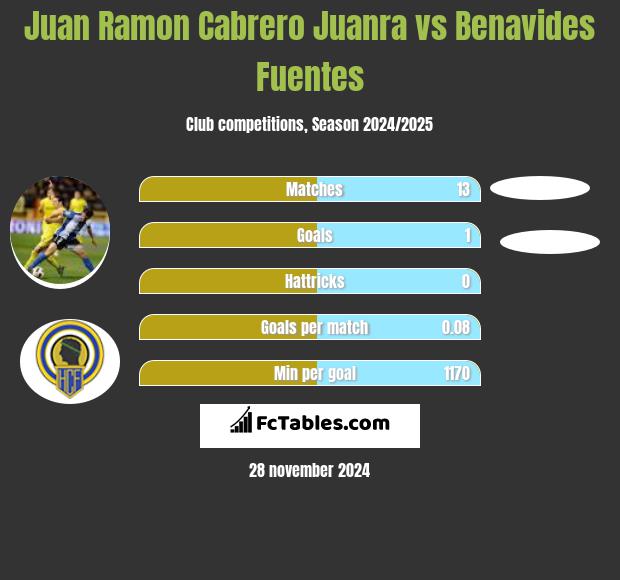 Juan Ramon Cabrero Juanra vs Benavides Fuentes h2h player stats