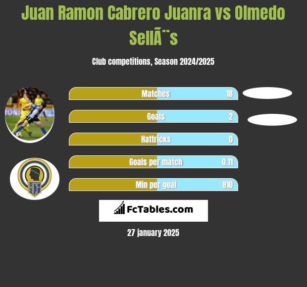 Juan Ramon Cabrero Juanra vs Olmedo SellÃ¨s h2h player stats