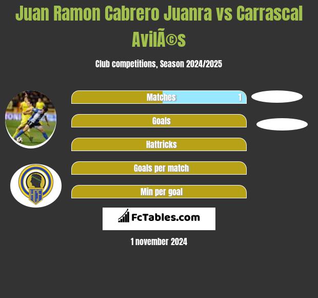 Juan Ramon Cabrero Juanra vs Carrascal AvilÃ©s h2h player stats