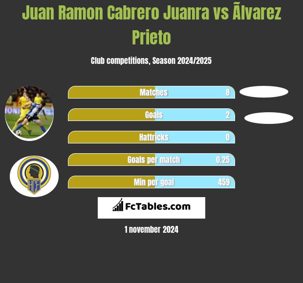 Juan Ramon Cabrero Juanra vs Ãlvarez Prieto h2h player stats