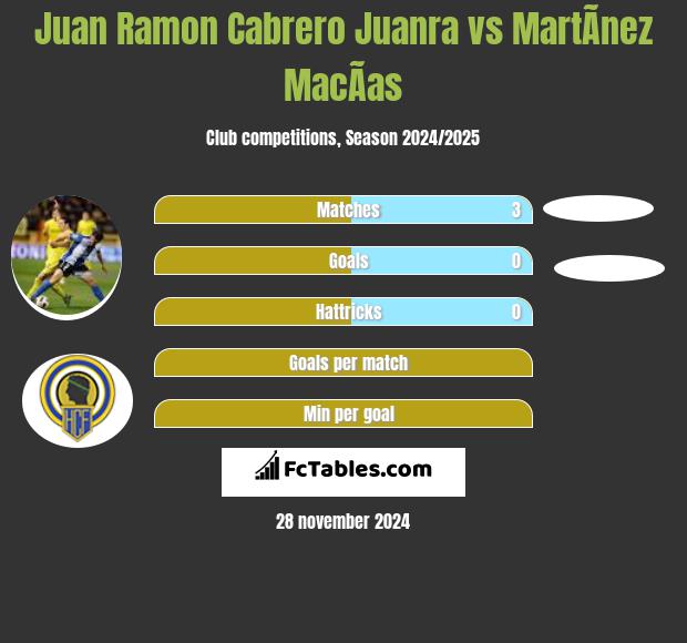 Juan Ramon Cabrero Juanra vs MartÃ­nez MacÃ­as h2h player stats