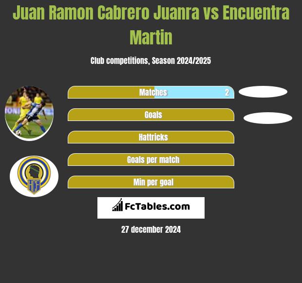 Juan Ramon Cabrero Juanra vs Encuentra Martin h2h player stats