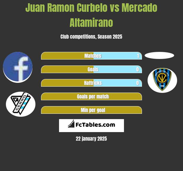 Juan Ramon Curbelo vs Mercado Altamirano h2h player stats