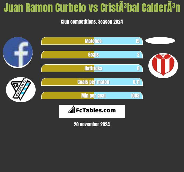 Juan Ramon Curbelo vs CristÃ³bal CalderÃ³n h2h player stats