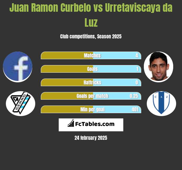 Juan Ramon Curbelo vs Urretaviscaya da Luz h2h player stats