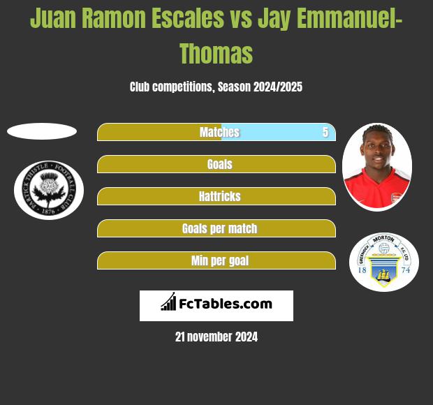 Juan Ramon Escales vs Jay Emmanuel-Thomas h2h player stats