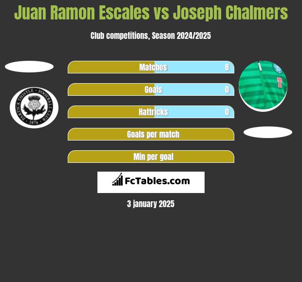 Juan Ramon Escales vs Joseph Chalmers h2h player stats