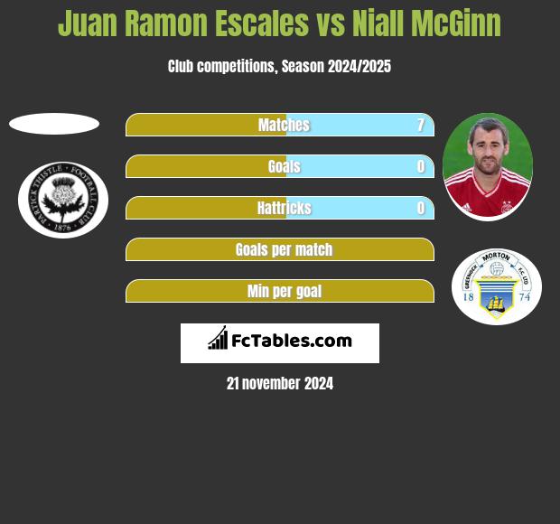 Juan Ramon Escales vs Niall McGinn h2h player stats