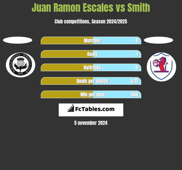 Juan Ramon Escales vs Smith h2h player stats