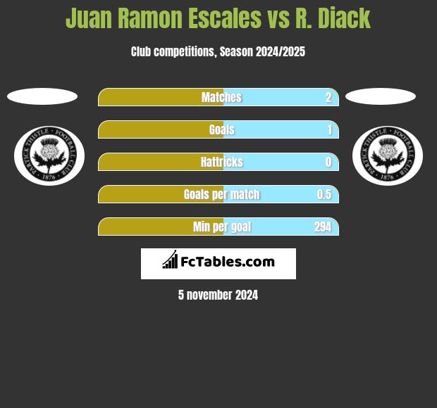 Juan Ramon Escales vs R. Diack h2h player stats