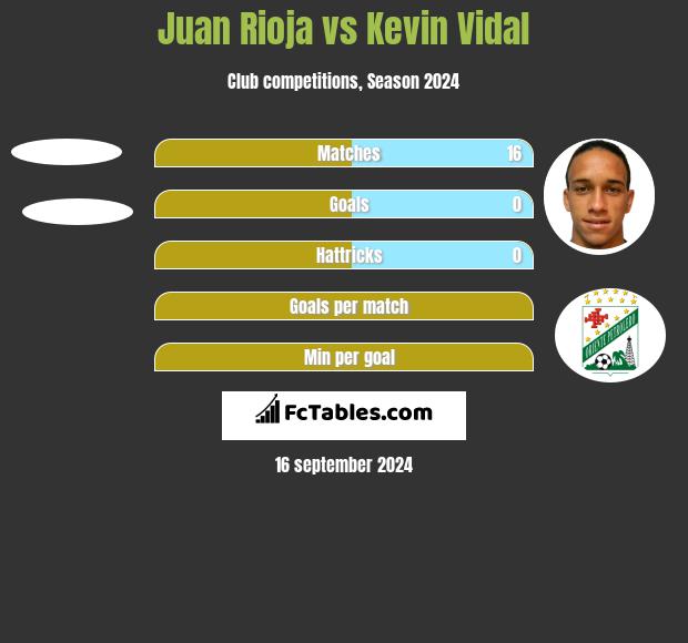 Juan Rioja vs Kevin Vidal h2h player stats