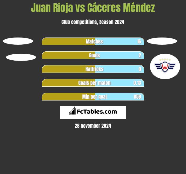 Juan Rioja vs Cáceres Méndez h2h player stats