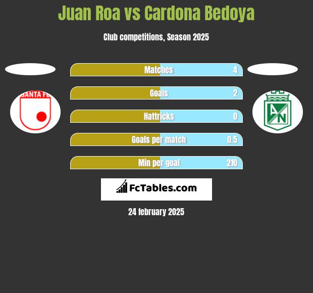 Juan Roa vs Cardona Bedoya h2h player stats