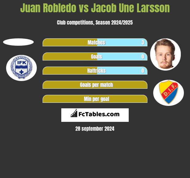 Juan Robledo vs Jacob Une Larsson h2h player stats