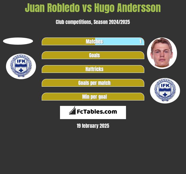 Juan Robledo vs Hugo Andersson h2h player stats