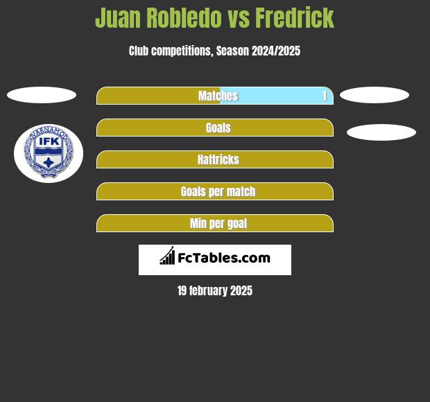 Juan Robledo vs Fredrick h2h player stats