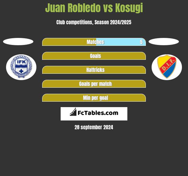 Juan Robledo vs Kosugi h2h player stats