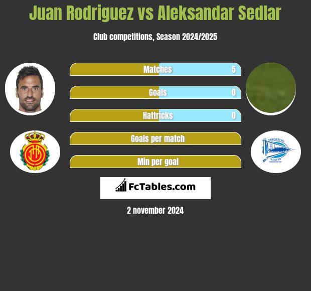 Juan Rodriguez vs Aleksandar Sedlar h2h player stats