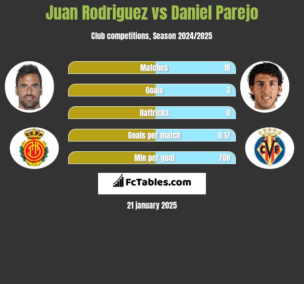 Juan Rodriguez vs Daniel Parejo h2h player stats