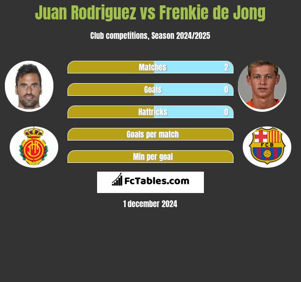 Juan Rodriguez vs Frenkie de Jong h2h player stats