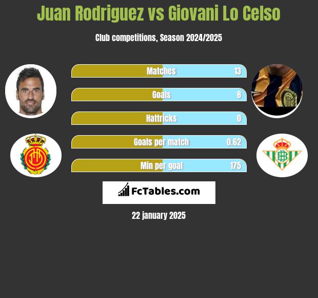 Juan Rodriguez vs Giovani Lo Celso h2h player stats