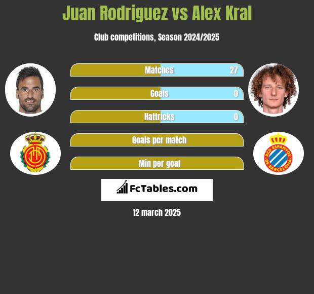 Juan Rodriguez vs Alex Kral h2h player stats