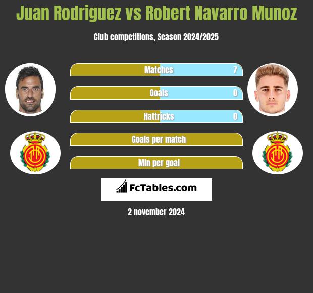 Juan Rodriguez vs Robert Navarro Munoz h2h player stats