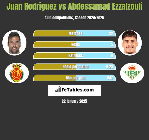 Juan Rodriguez vs Abdessamad Ezzalzouli h2h player stats